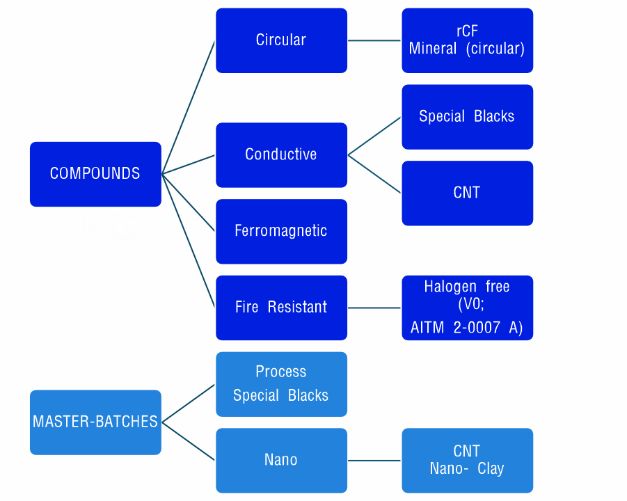 Masterbatches Compounds carbon black nanotubes reinforced halogen free conductives